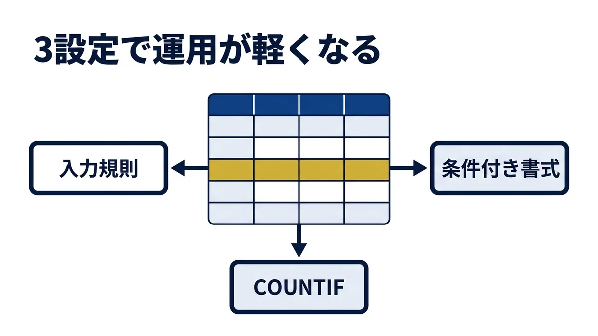 入力規則・条件付き書式・COUNTIFの3設定で運用が軽くなる