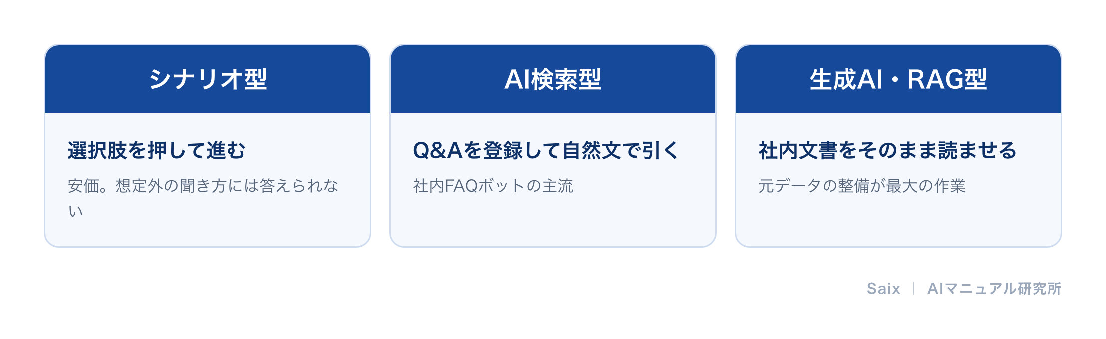 AI FAQボットの3タイプ(シナリオ型・AI検索型・生成AI/RAG型)