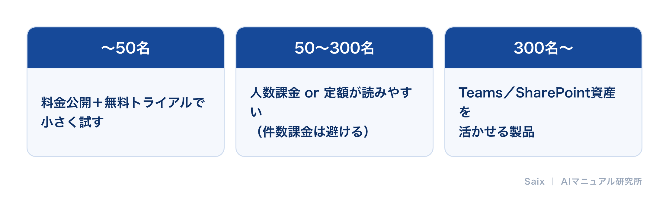 従業員規模別の製品の選び方(〜50名/50〜300名/300名以上)