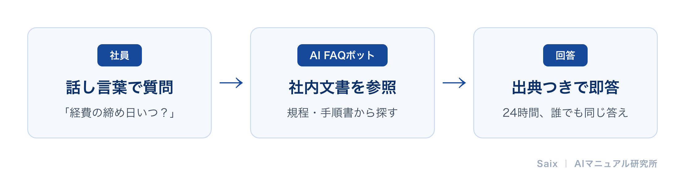 社員が話し言葉で質問し、AIが社内文書を参照して出典つきで即答する流れ