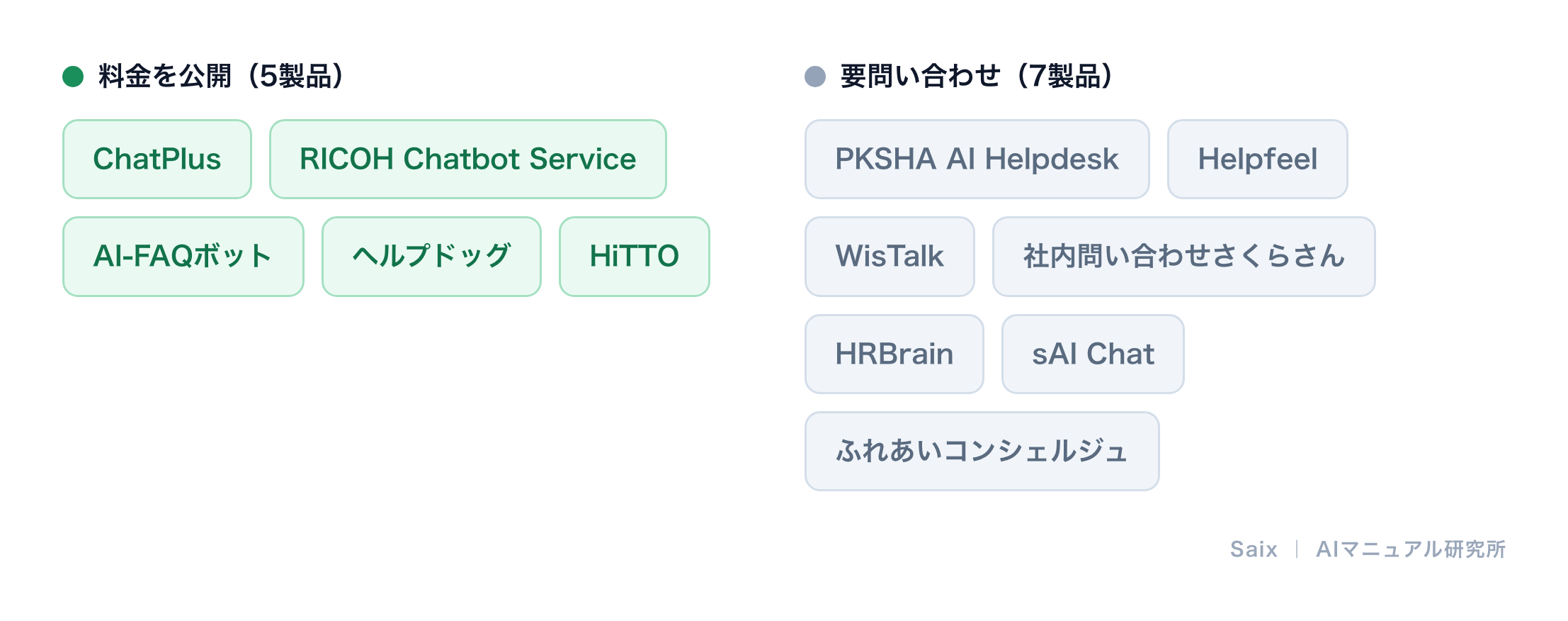 料金を公開しているのは12製品中5製品だけ