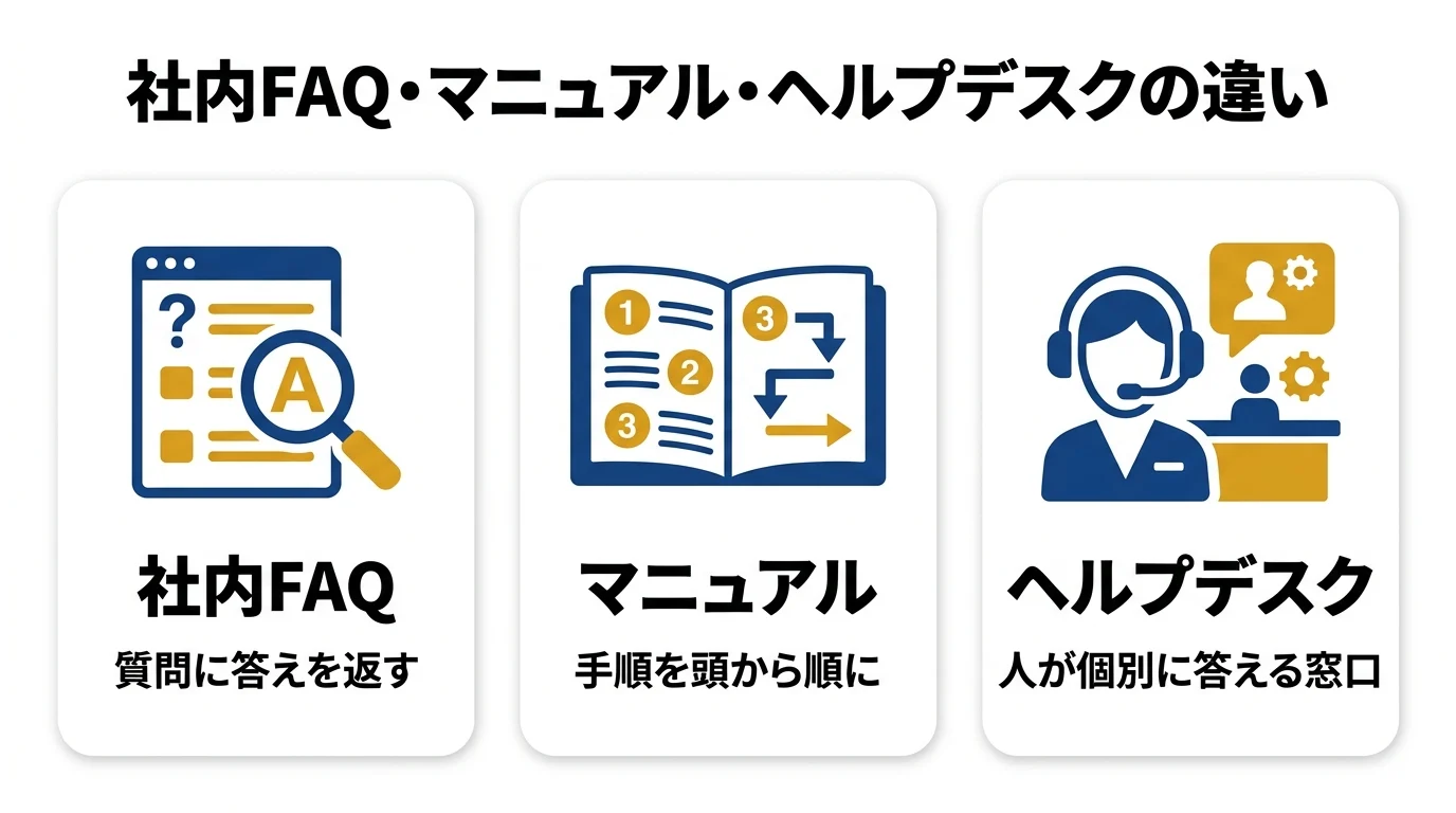 社内FAQ・マニュアル・ヘルプデスクの違い