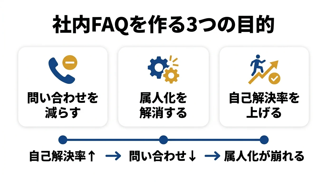社内FAQを作る3つの目的
