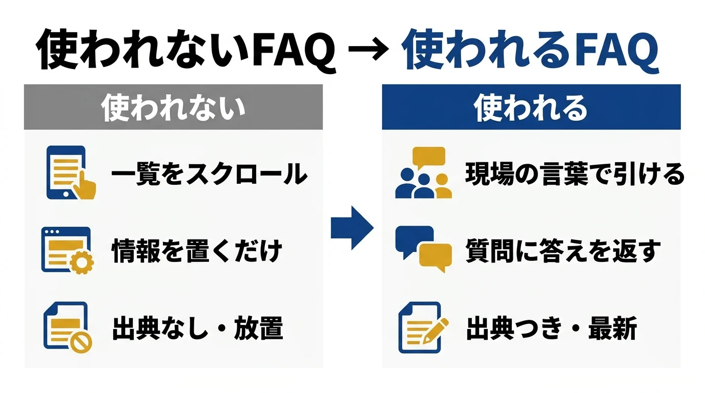 使われないFAQと使われるFAQの違い