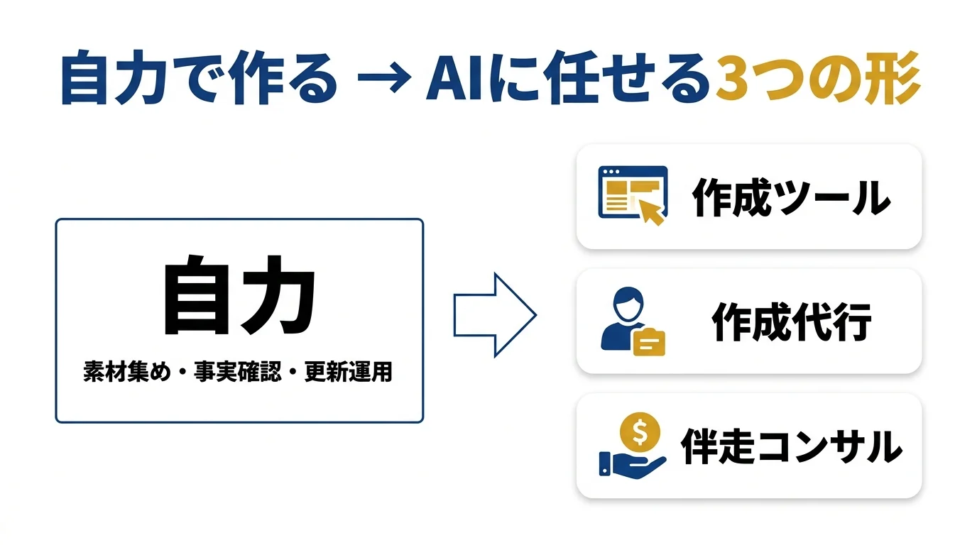 自力で作るかAIに任せる3つの形