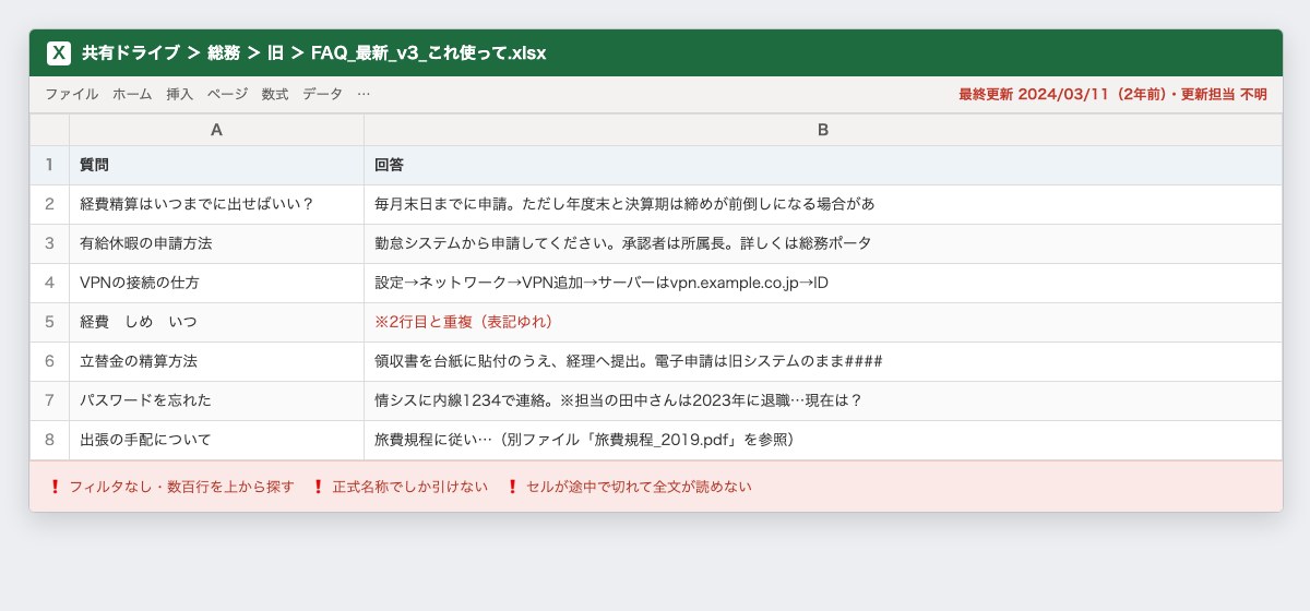使われない社内FAQの実例:共有ドライブの奥に眠る古いExcel。検索できず、回答が途中で切れ、最終更新は2年前で更新担当も不明