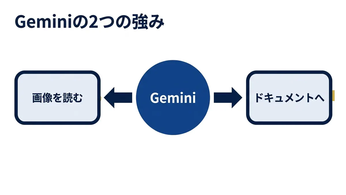 Geminiの強みは画像を扱えることとGoogleアプリ内で完結すること