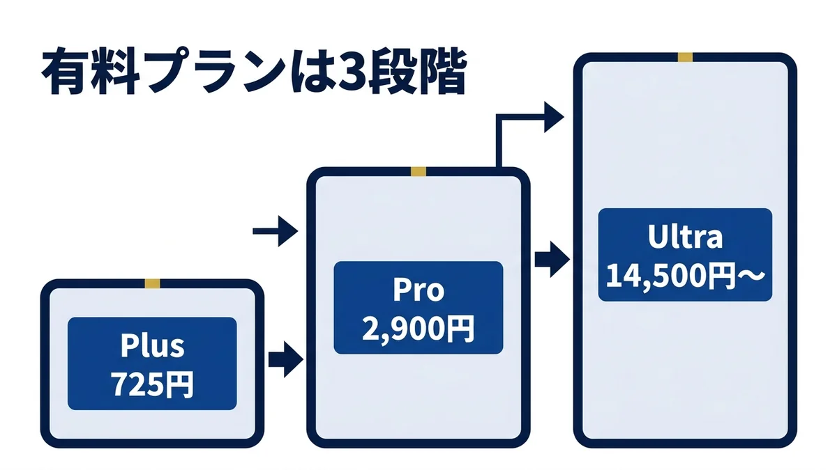 Google AIの有料プランは月額725円・2,900円・14,500円からの3段階