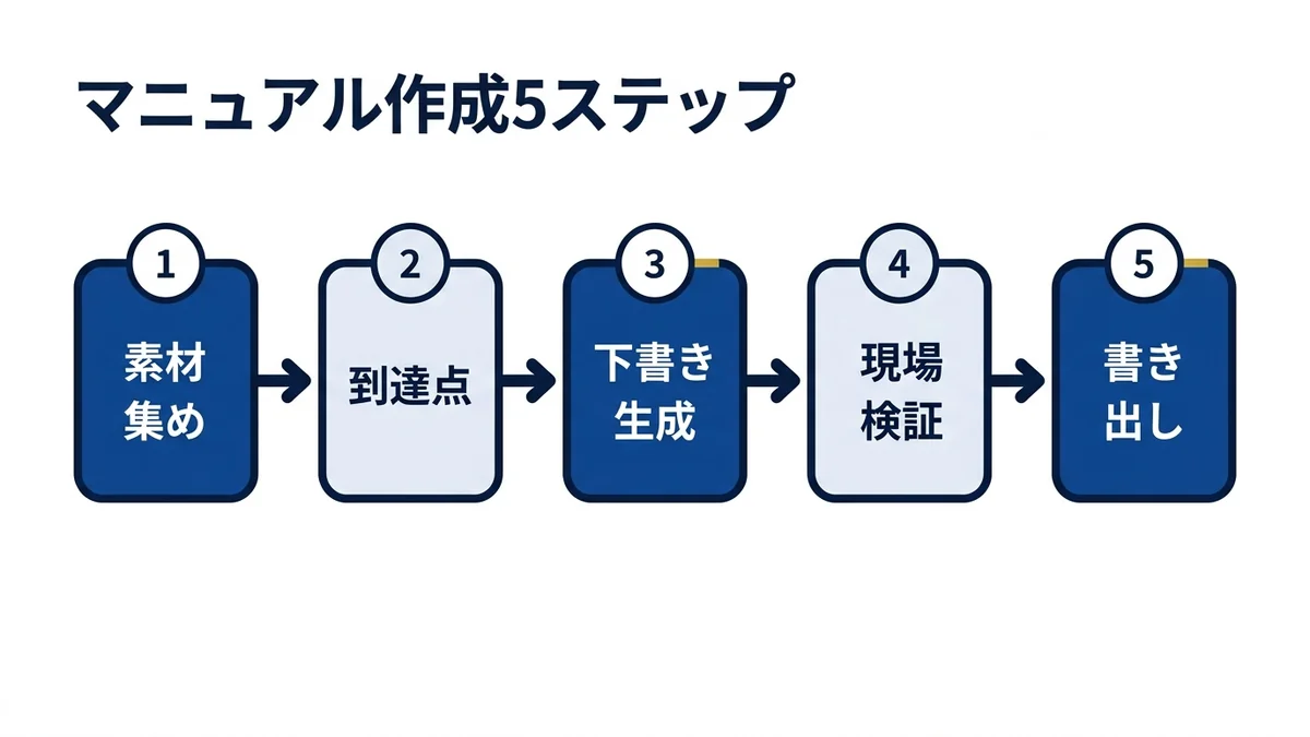Geminiでマニュアルを作る5ステップの進め方