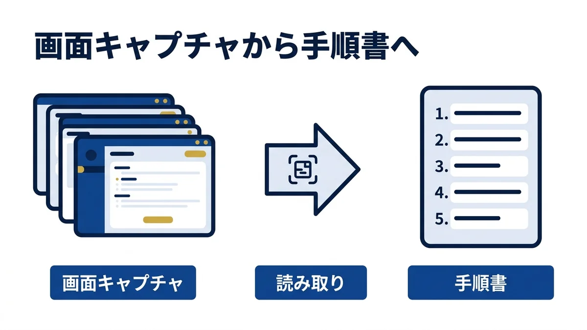 スクリーンショットを読ませて操作手順に書き起こす流れ