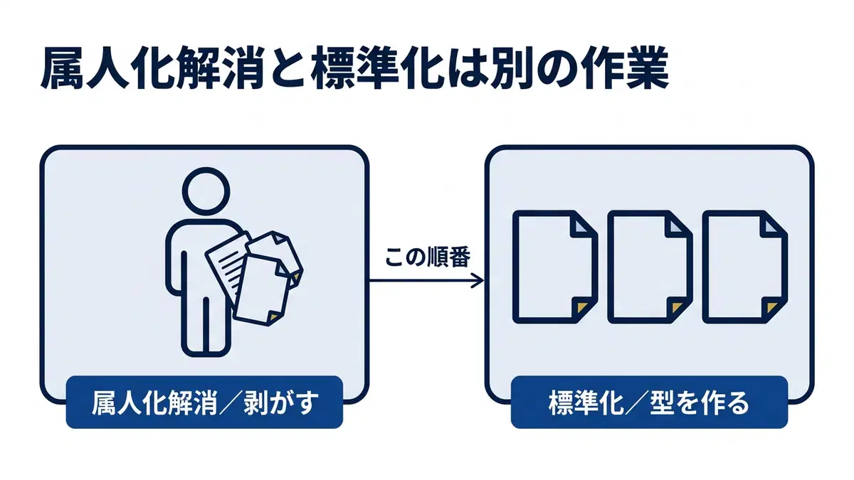 属人化解消は剥がす作業、標準化は共通の型を作る作業