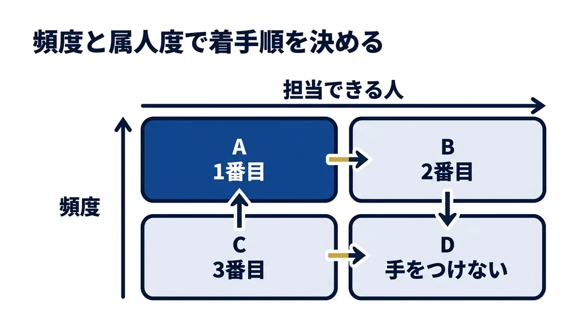 頻度が高く属人度も高い業務から標準化に着手する
