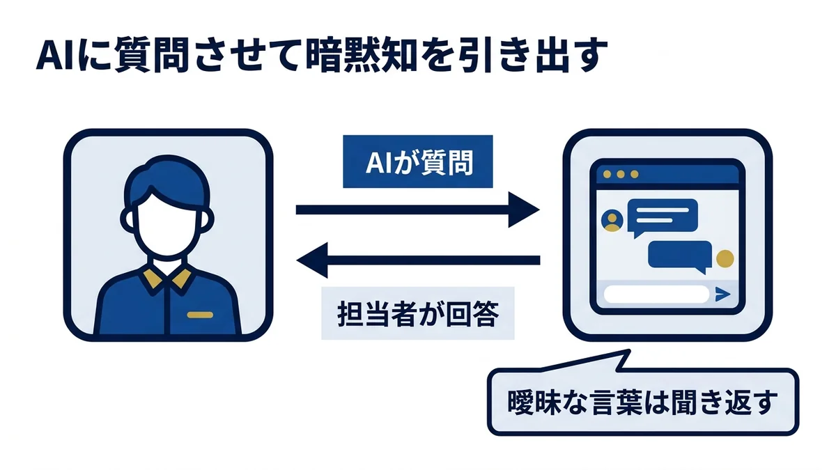 担当者に書かせず、AIに質問させて暗黙の手順を引き出す