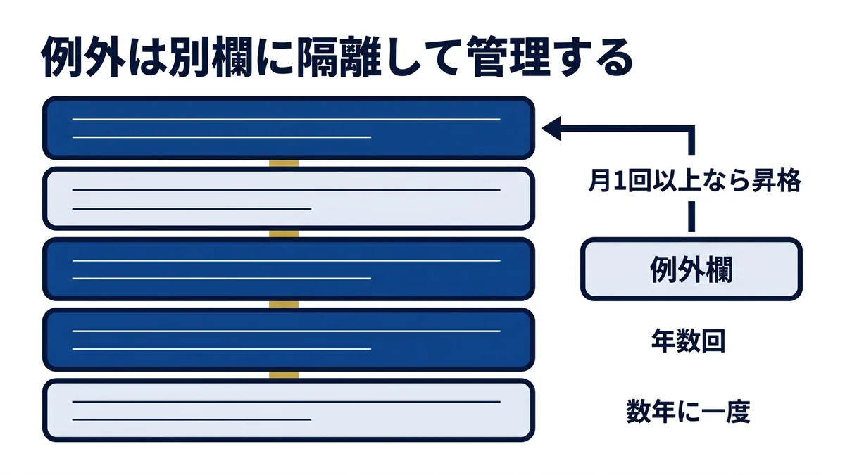 例外は本筋に混ぜず別欄へ隔離し、頻度で昇格を判定する