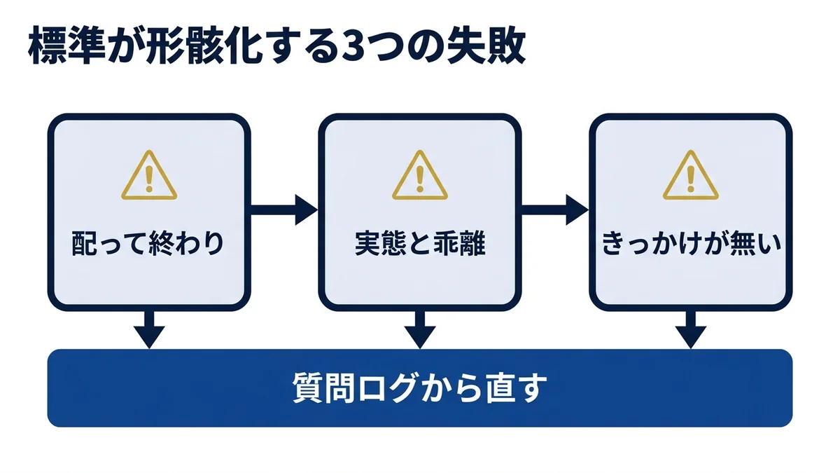 作って配って終わり・実態と乖離・更新の担当だけ決める