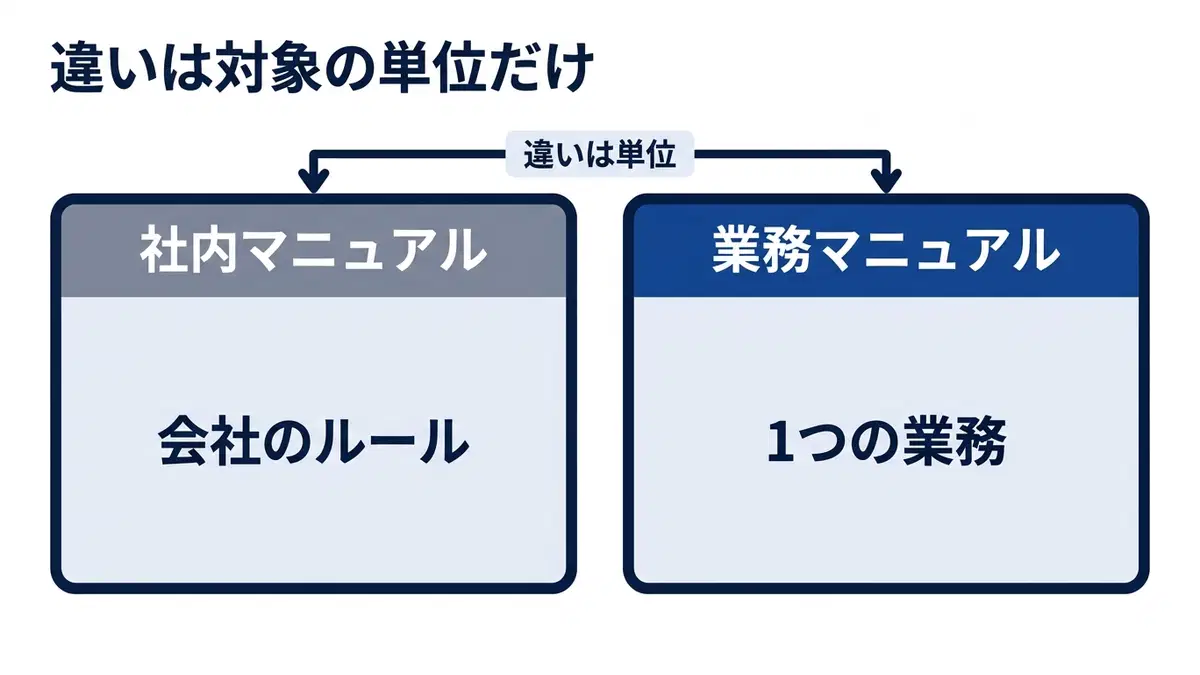 業務マニュアルと社内マニュアルの違いは対象の単位だけ