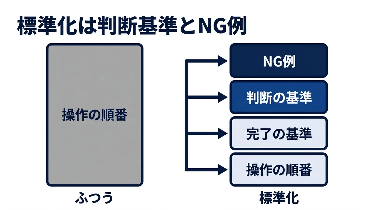 標準化されたマニュアルには判断基準とNG例が入っている