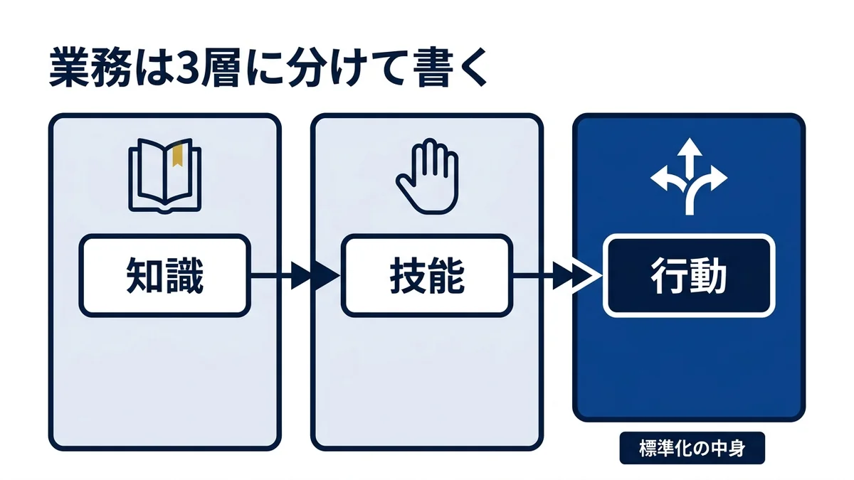 業務は知識・技能・職務行動の3層に分けてから書き出す