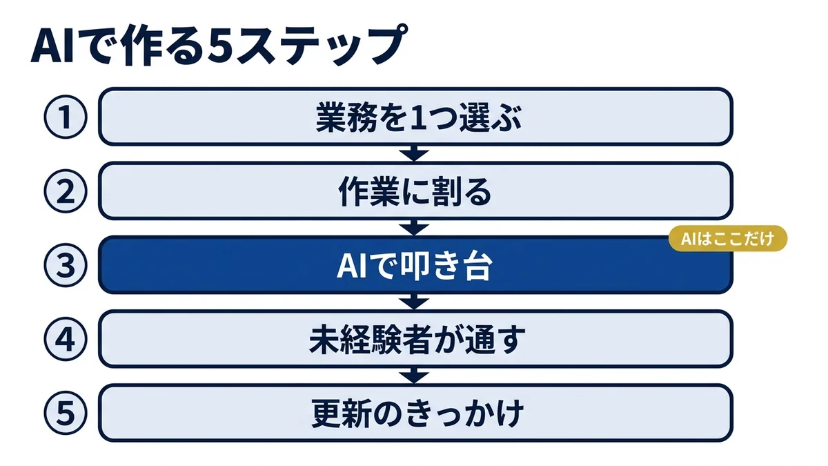 業務マニュアルをAIで作る5ステップ