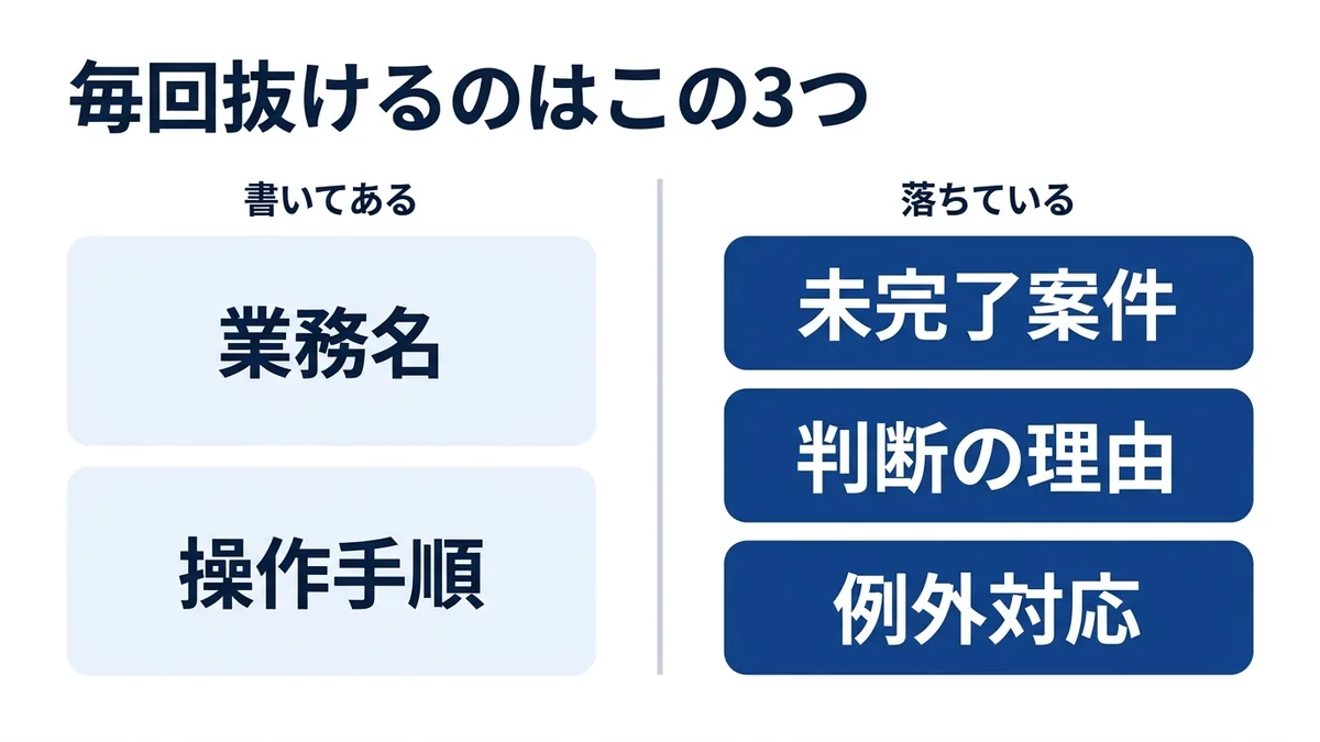 引き継ぎ書から落ちるのは未完了案件・判断の理由・例外対応の3つ