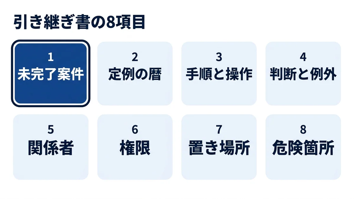 未完了案件を先頭に置く引き継ぎ書8項目の並び順