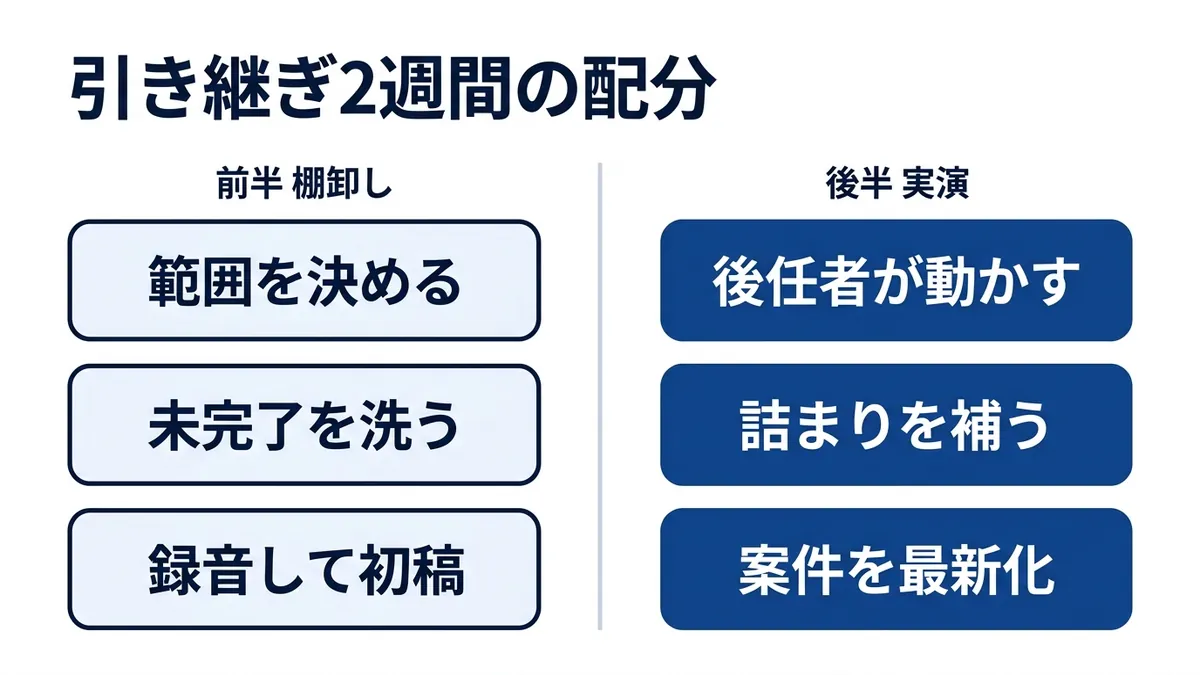 引き継ぎ2週間は前半で棚卸し、後半は後任者に実演させる