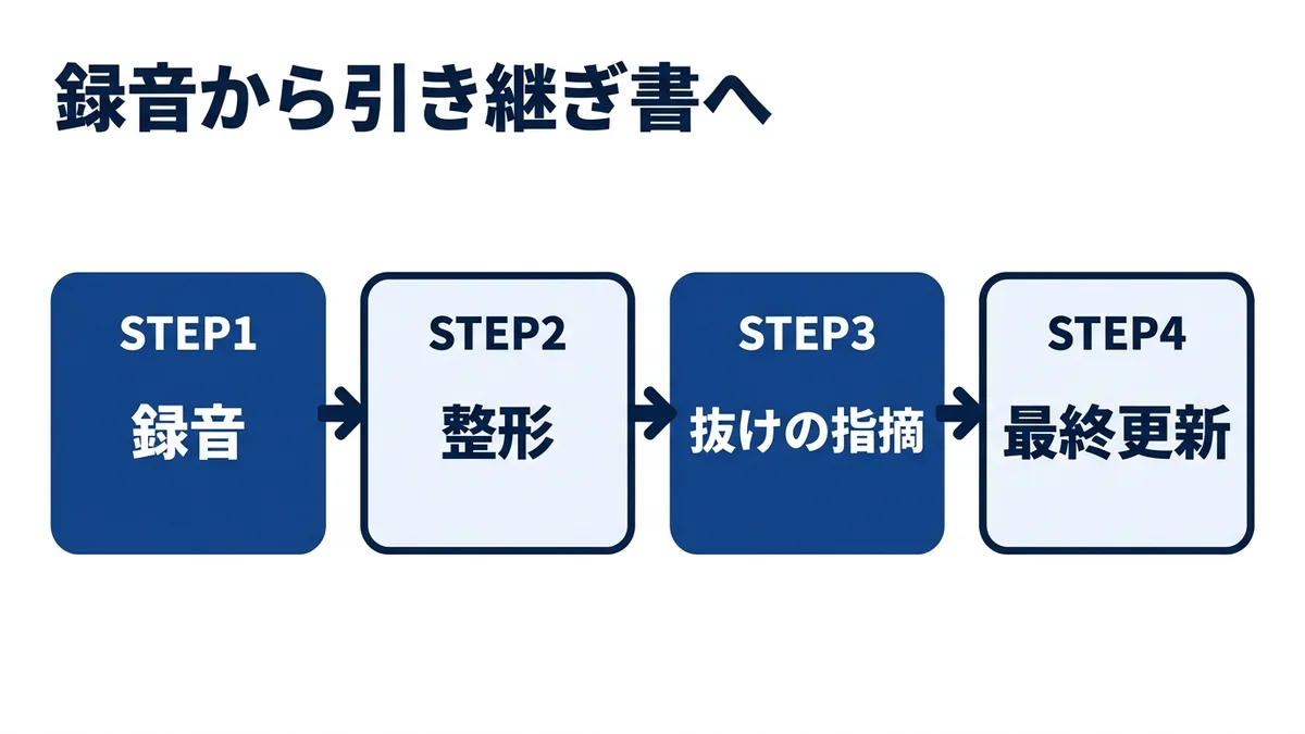 録音・整形・抜けの指摘・最終更新の4ステップで引き継ぎ書に変える