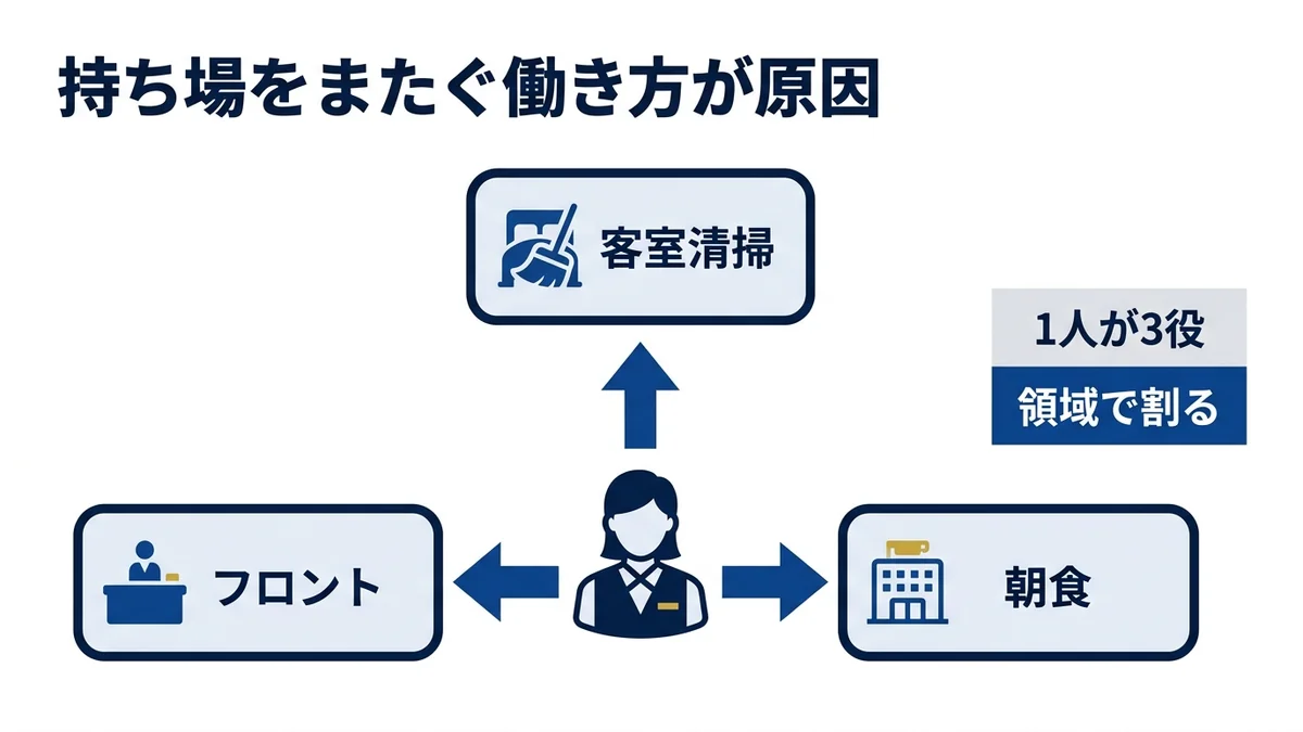 宿泊業の手順書が続かないのは持ち場をまたぐ働き方が原因