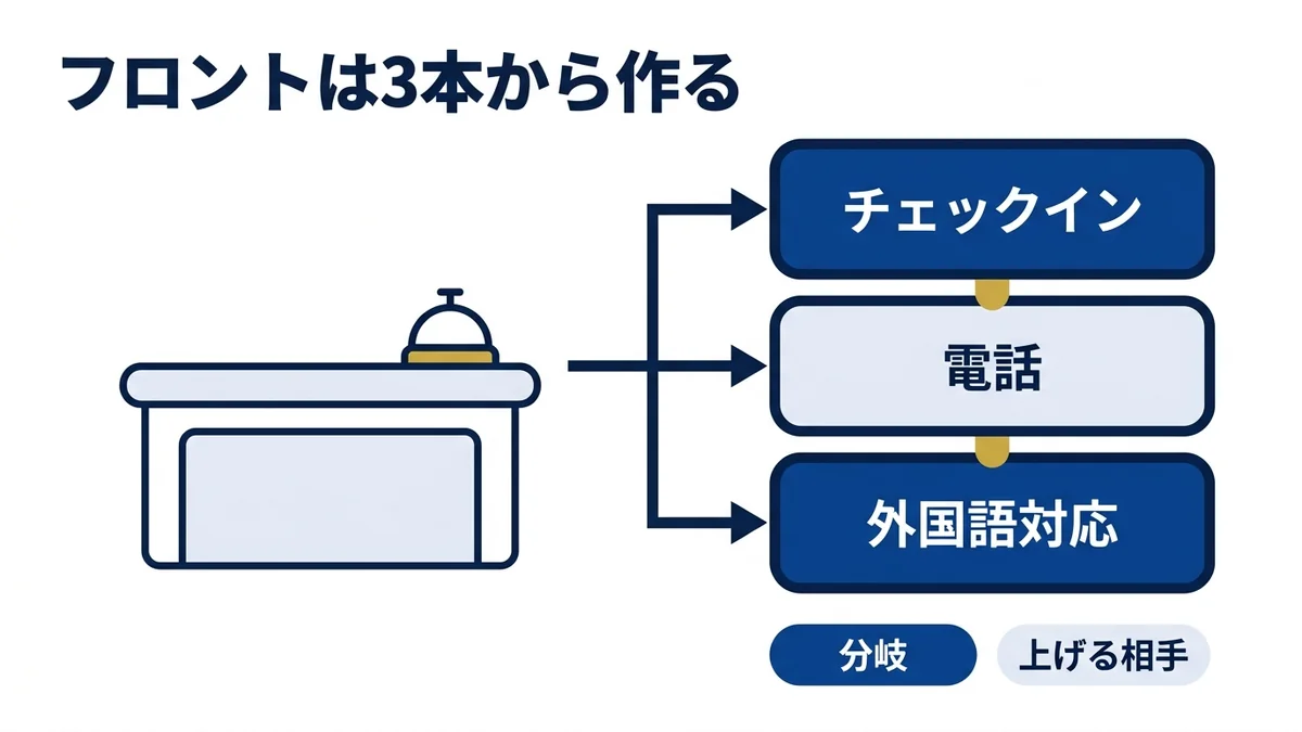 フロント業務の雛形はチェックイン・電話・外国語対応の3本から作る