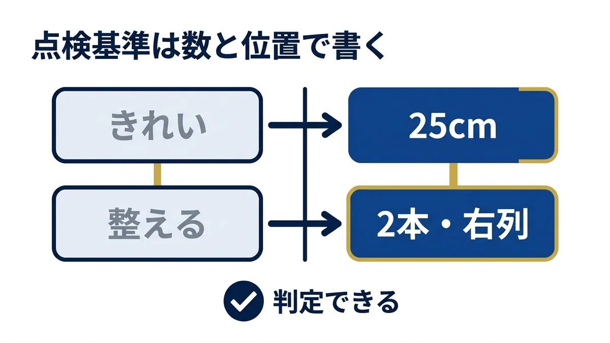 清掃の点検基準は数と位置で書くと仕上がりがそろう