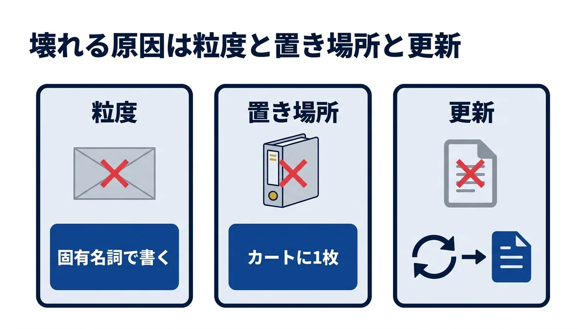 応援スタッフに渡すと壊れるのは粒度・置き場所・更新の3点