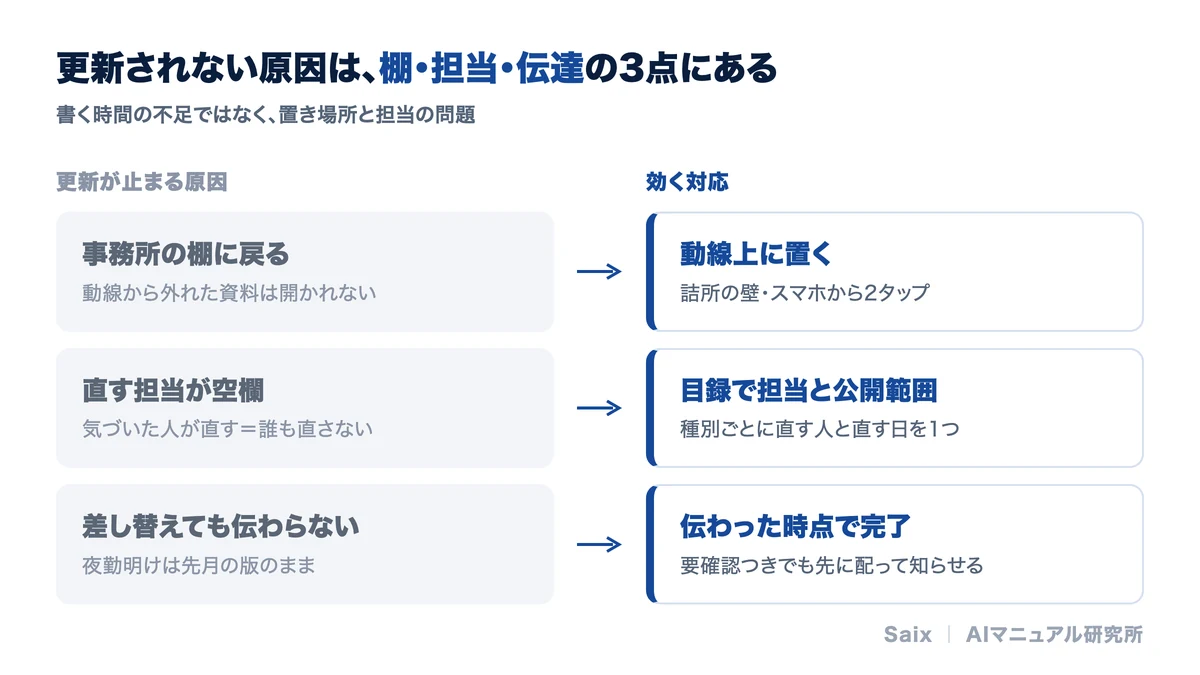 介護マニュアルが更新されない原因は棚・担当・伝達の3点にある