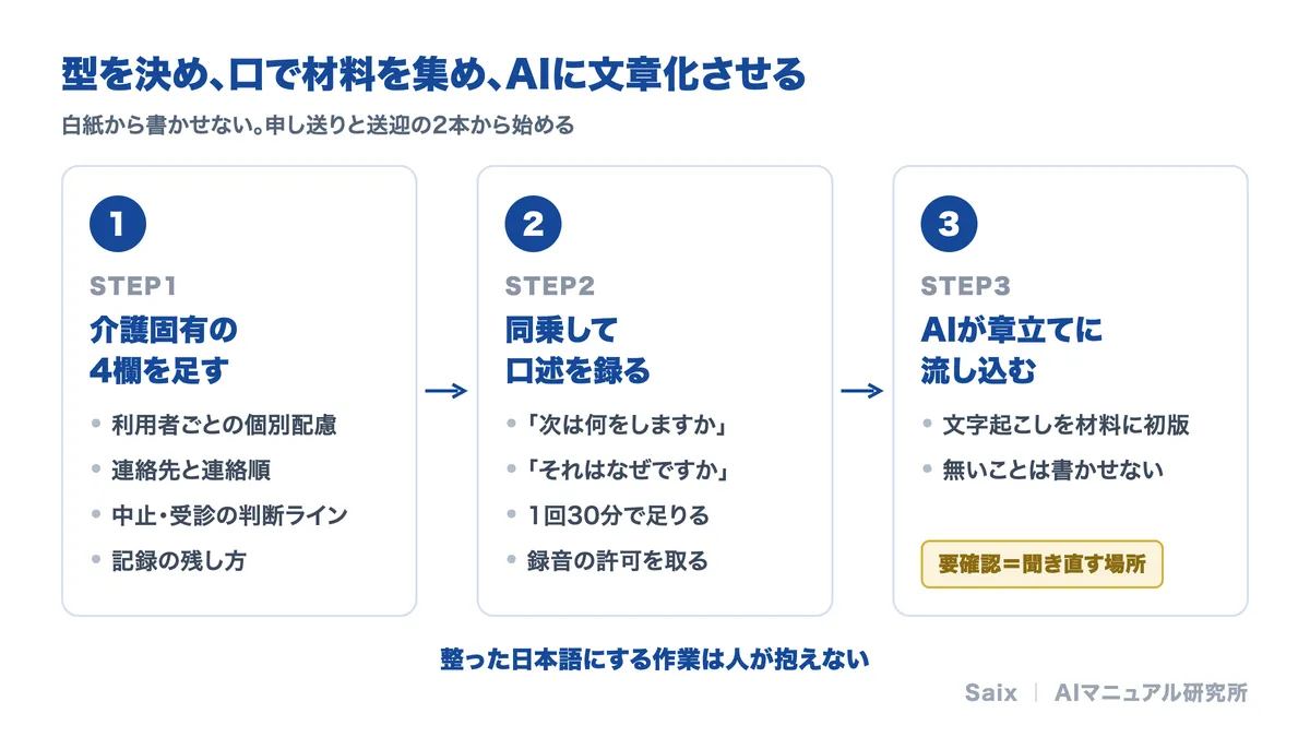 型を決め、口述で材料を集め、AIに文章化させる3ステップ