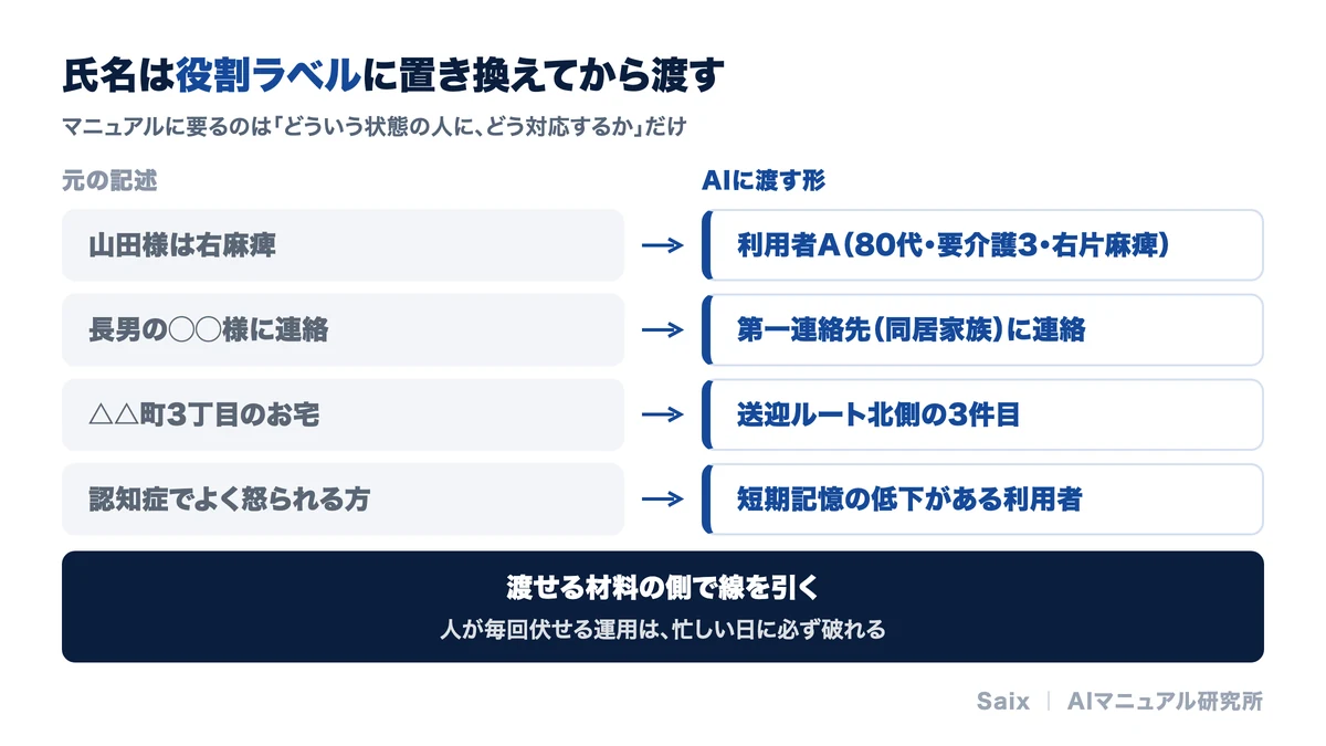 利用者の氏名は役割ラベルに置き換えてからAIに渡す