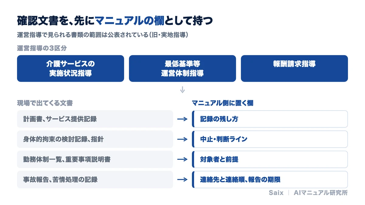 運営指導で確認される文書を先にマニュアルの欄として持つ