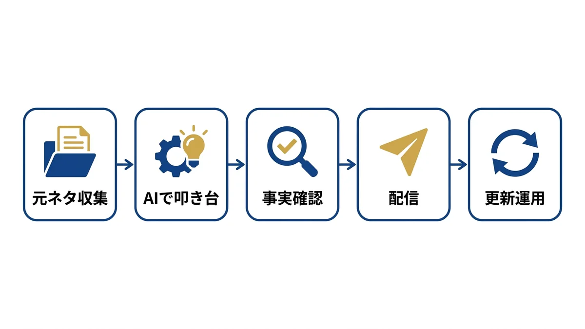 AIで社内FAQを作る5ステップ