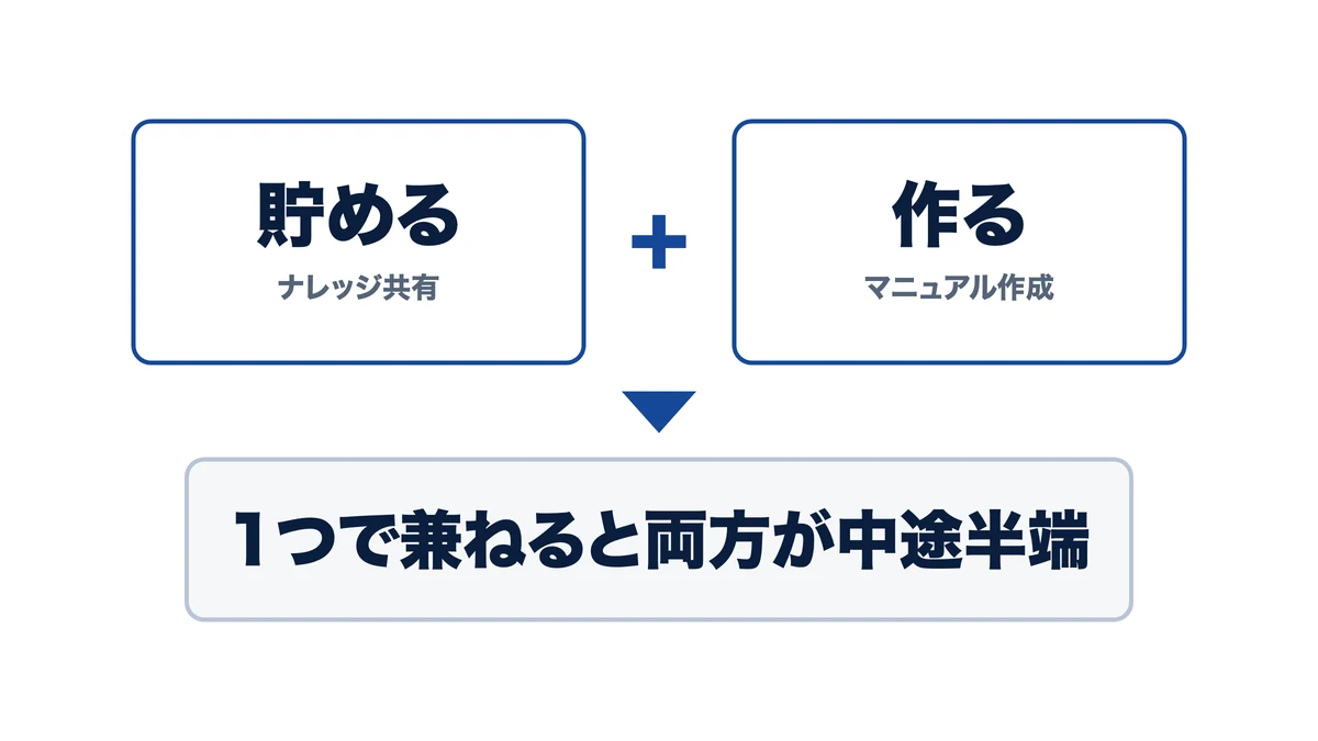 貯める道具と作る道具を1つで兼ねると両方が中途半端になる