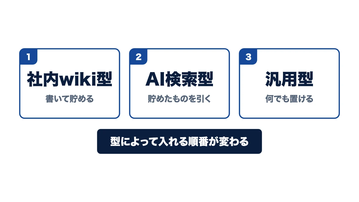 社内wiki型・AI検索型・汎用ワークスペース型で入れる順番が変わる