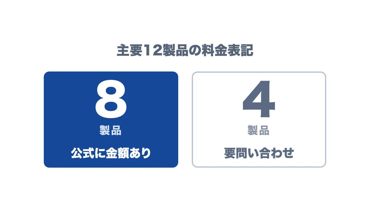 金額を公式に公開しているのは12製品中8製品だけ