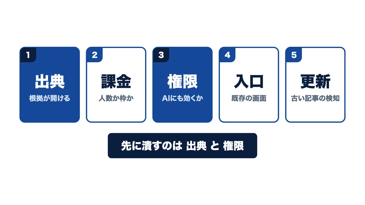 比較軸5つのうち先に潰すのは出典表示と権限の2つ