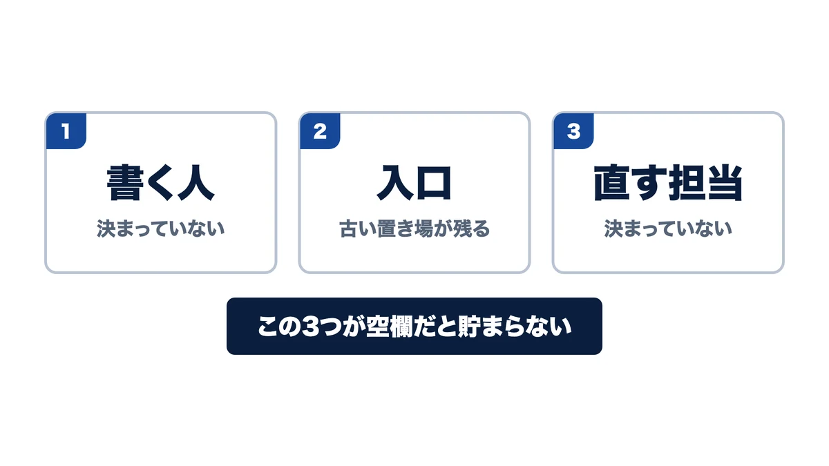 貯まらない原因は書く人・入口・直す担当が決まっていないこと
