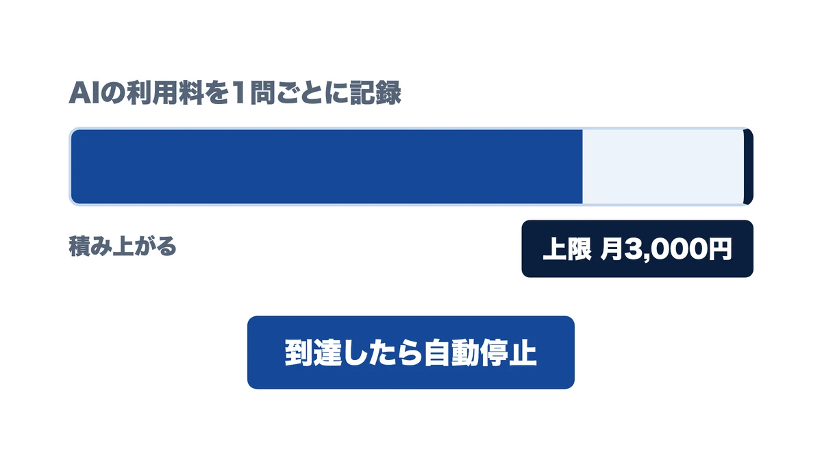内製ならAIの利用料は月3,000円の上限で自動停止する