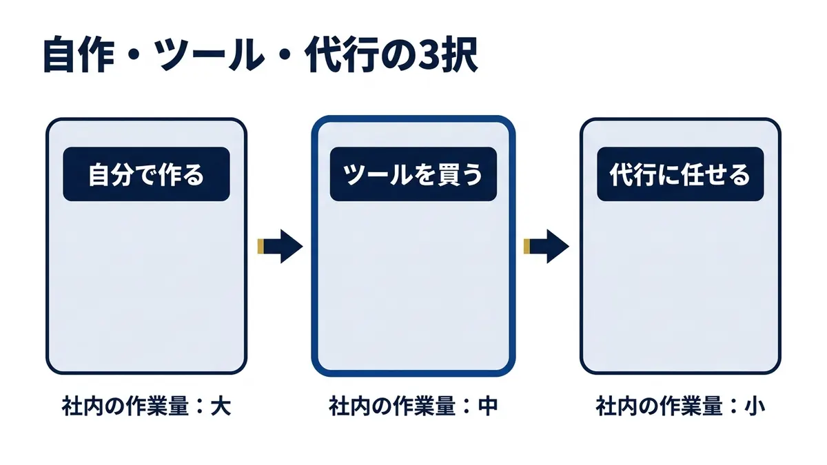 自作・ツール導入・代行の3択は、社内に書ける人がいるかで分かれる