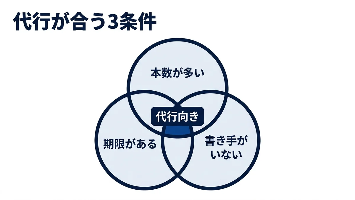 代行が合うのは本数・期限・書き手不在の3条件のうち2つ以上