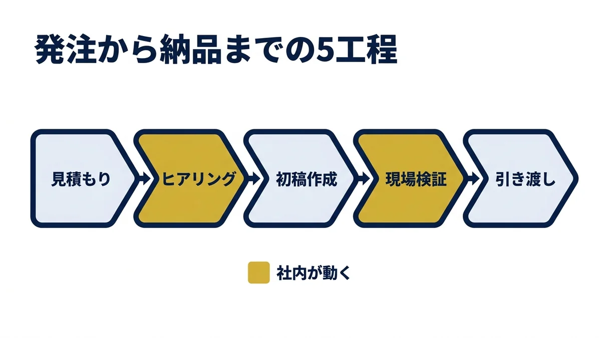 発注から納品までの5工程。社内が動くのはヒアリングと確認だけ