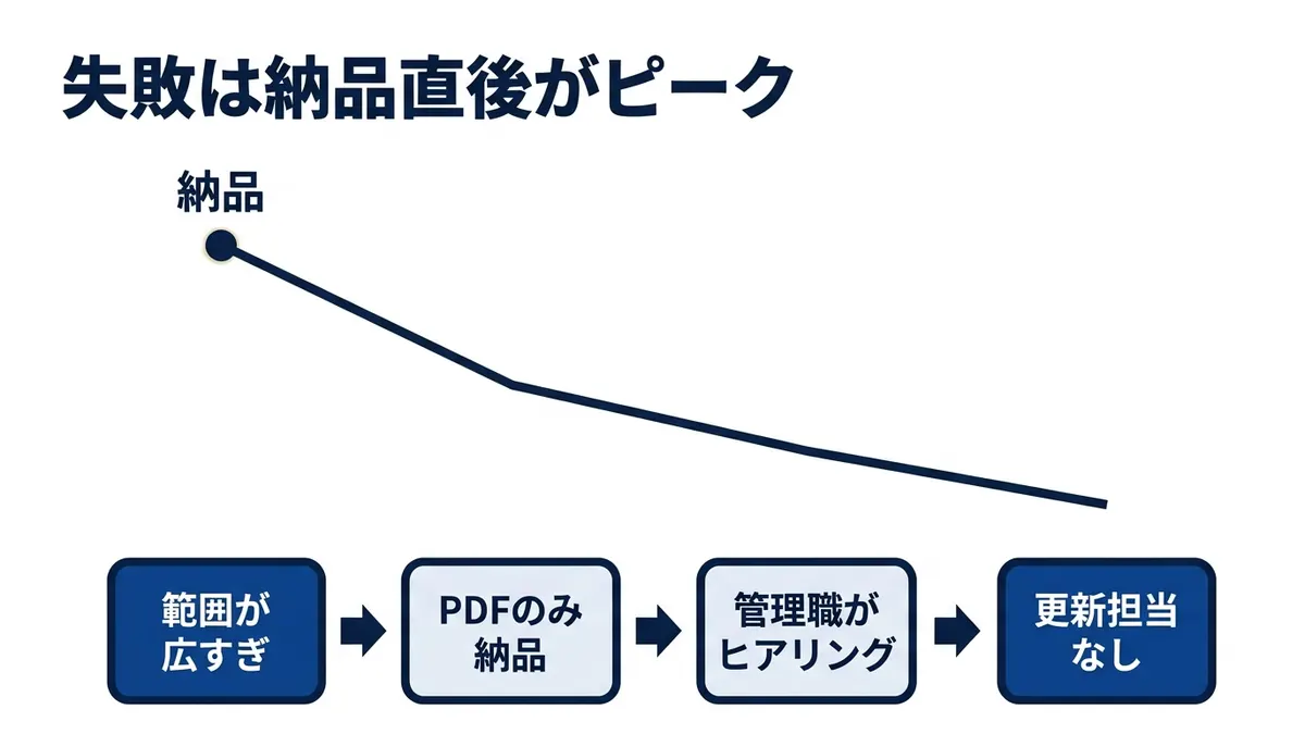 代行の失敗は納品直後がピークになる4つの型に集約される