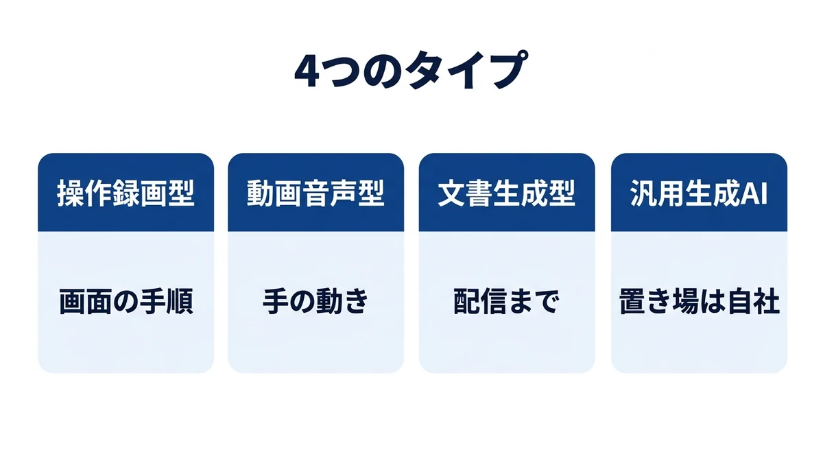 マニュアル作成AIツールの4タイプと残せる情報の違い