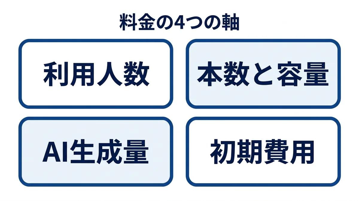 マニュアル作成AIツールの4つの課金軸