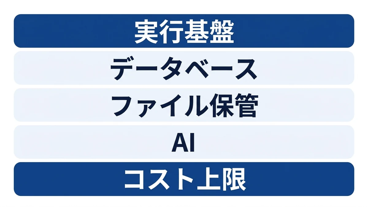 製品を契約せず内製したポータルの5層構成