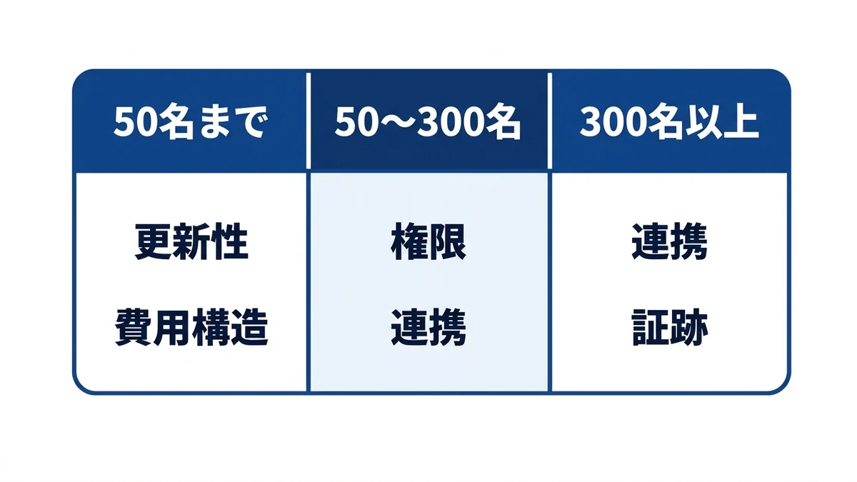 従業員規模別に優先すべき選定基準の早見表